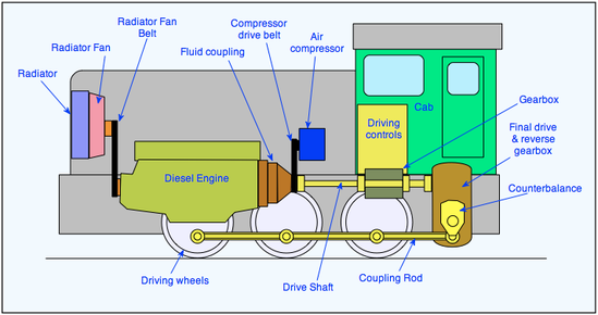 Coal Oil And Wood How Has The Locomotive Changed And How Does It Work